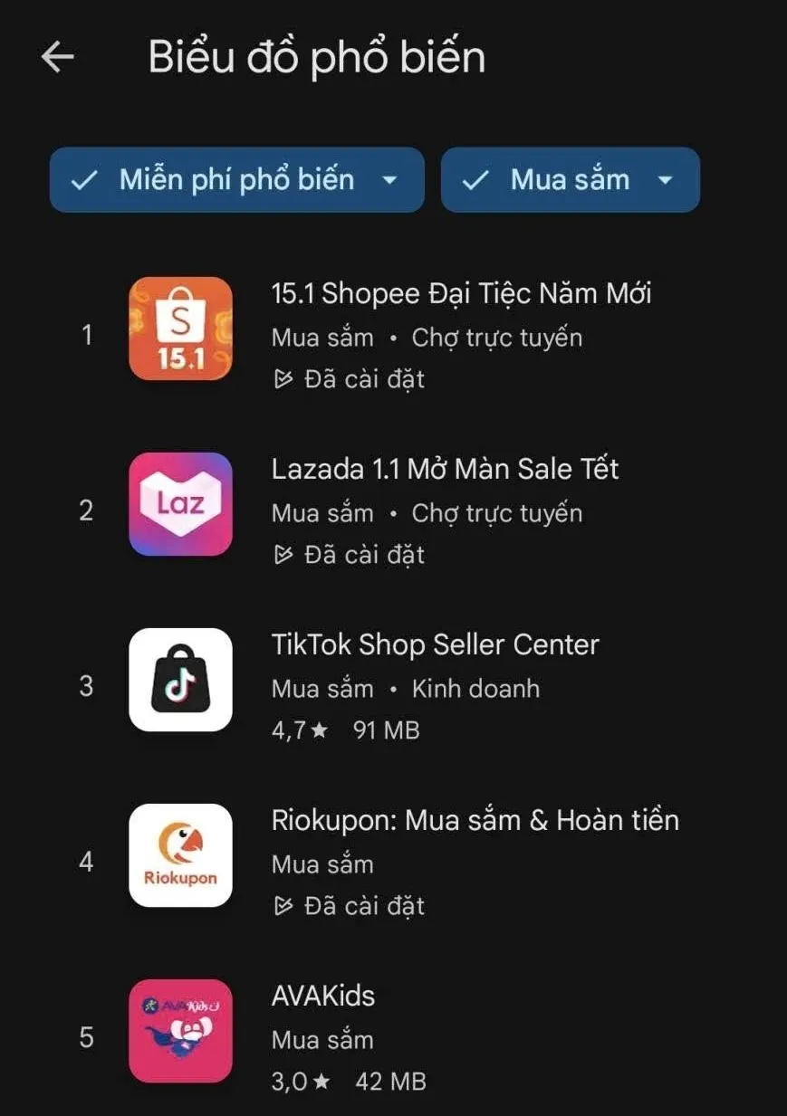 Biểu đồ Miễn phí phổ biến, danh mục Mua sắm trên Google Play: Riokupon đứng thứ 4