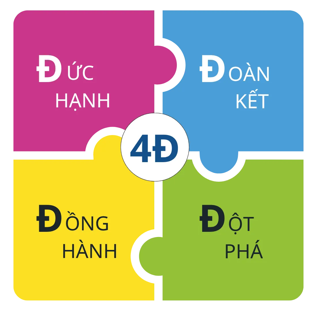 4Đ – Đức hạnh, Đoàn kết, Đồng hành, Đột phá: giá trị cốt lõi của DIMACO