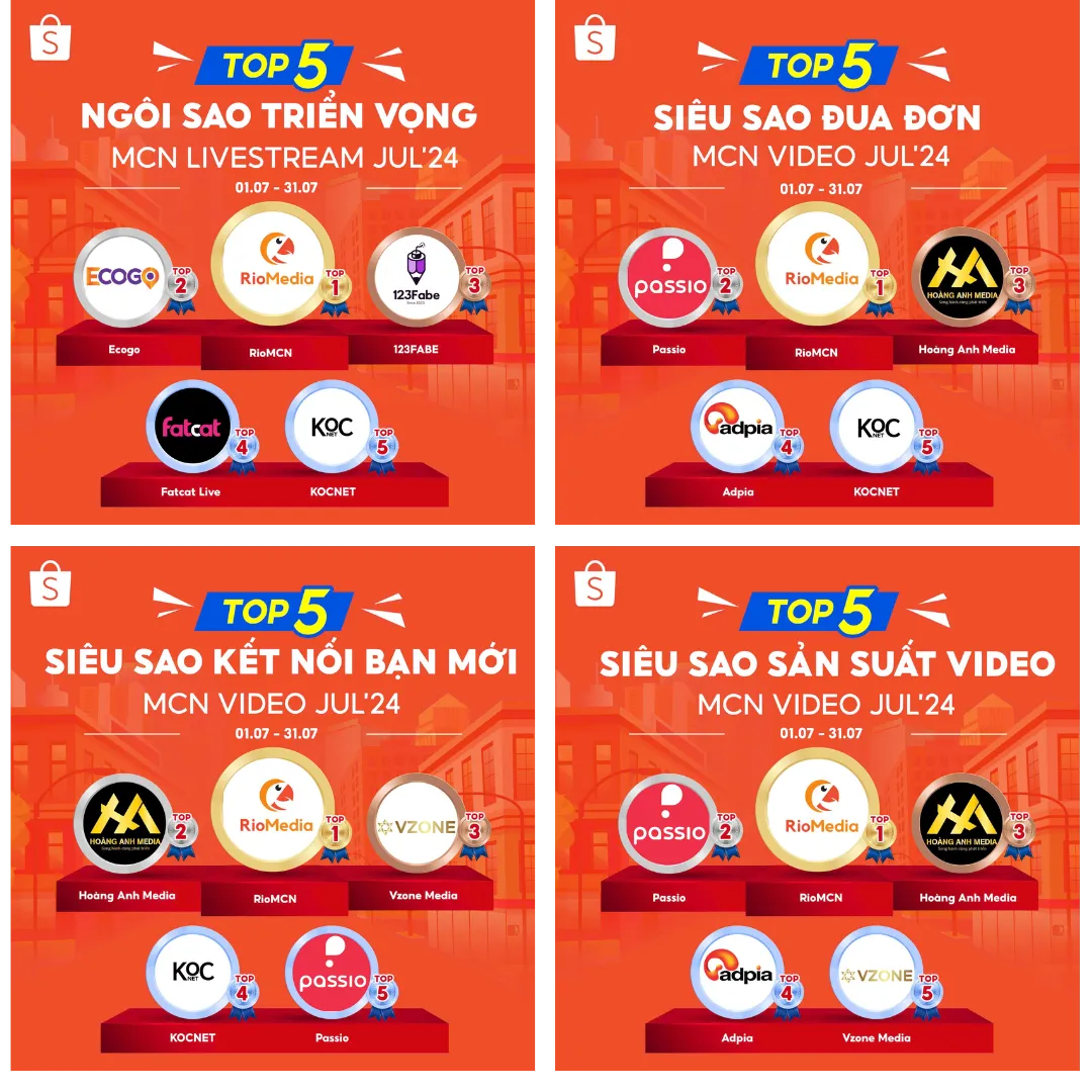 RioMCN đứng Top 1 ở cả bốn bảng xếp hạng Top 5 MCN của Shopee tháng 7/2024